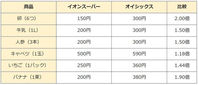 オイシックスと一般スーパーの価格比較